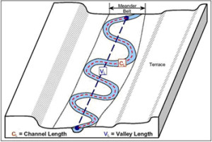 A simple drawing of how the river channel meanders form bank to bank within the river